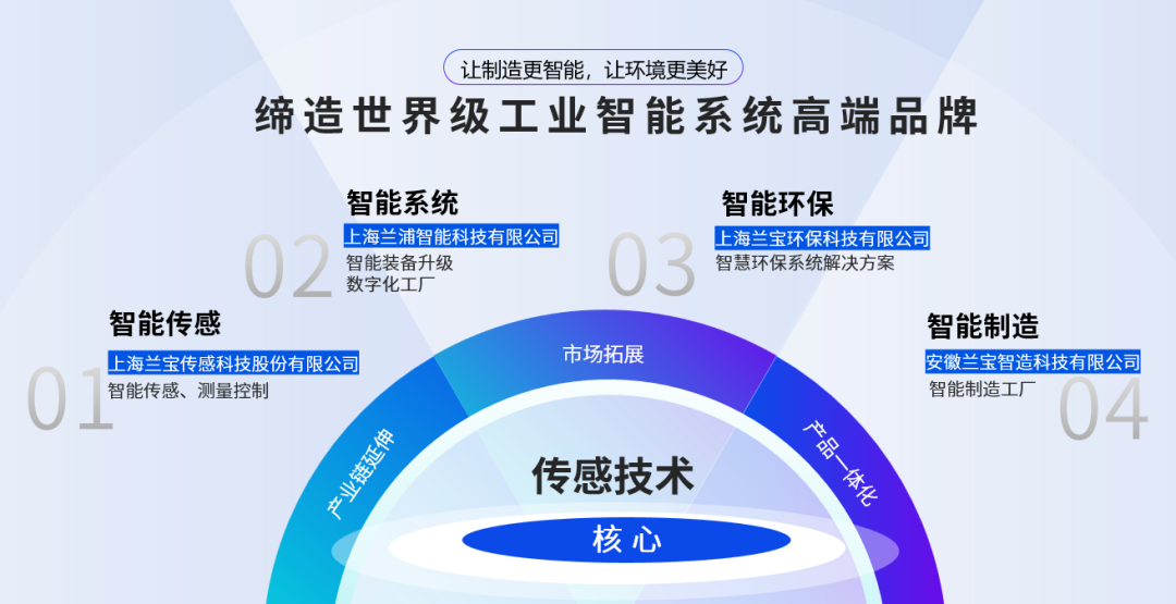 兰浦科技:紧抓国家政策支持机遇 助推制造业数智化转型